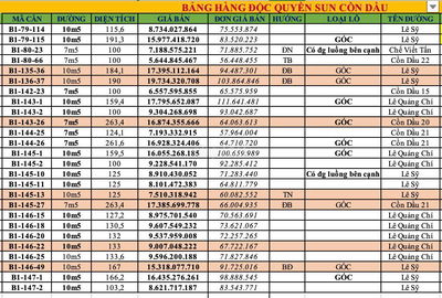 Giỏ hàng Chủ Đầu tư Sun Group các lô góc kề góc Cồn Dầu tuyệt đẹp